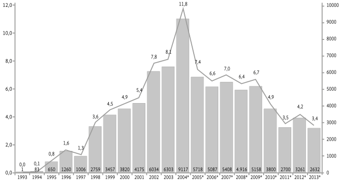 Evolución de los Ingresos de MMNA en el Estado español (1993-2013).