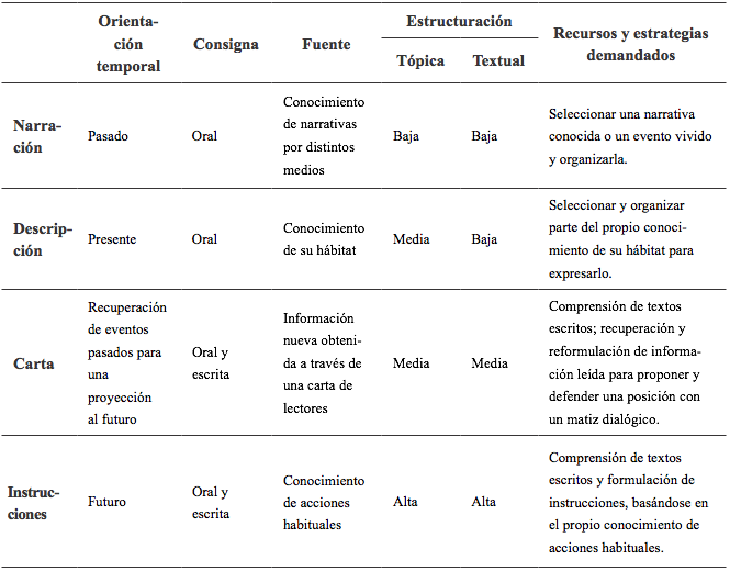 Cuadro l. Características de cada una de las tareas de escritura individual propuestas