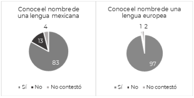 Gráfica 2. Comparación sobre el conocimiento del nombre de una lengua mexicana o una lengua europea