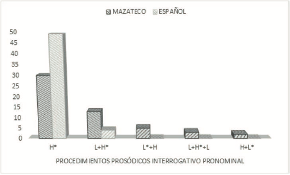 Gráfica 3. Contrastes entre los procedimientos prosódicos del mazateco y el español. Interrogativo absoluto