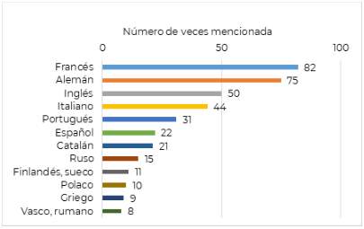 Gráfica 4. Nombres de lenguas europeas más mencionadas