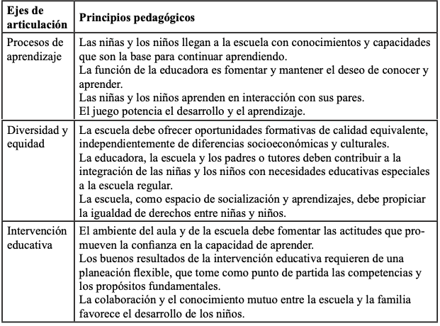 Tabla 1. Ejes de articulación y principios pedagógicos del Programa de educación preescolar (SEP, 2004)
