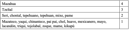 Tabla 1. Lenguas mexicanas mencionadas entre una y cuatro veces
