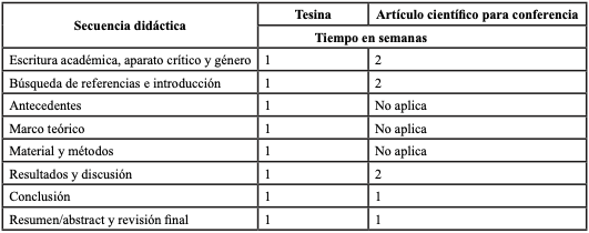 Tabla 2. Comparación del tiempo destinado a las secciones de los productos finales tesina y artículo científico para conferencia