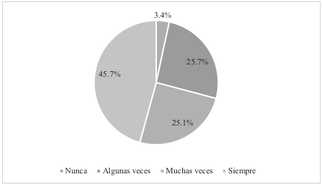 Acepta solicitudes porque estudia en el salón.