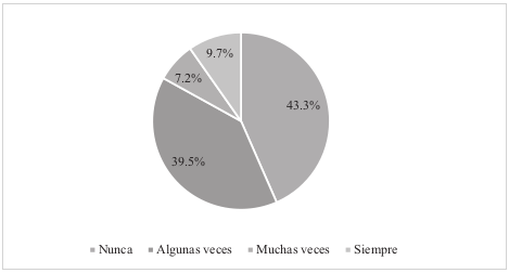 Acepta solicitudes porque la persona es atractiva en su perfil.