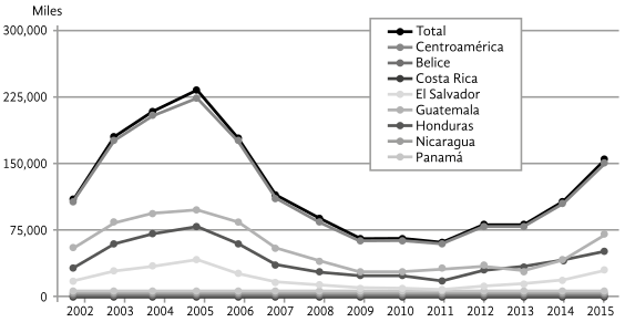 Migrantes centroamericanos devueltos 2002-2015