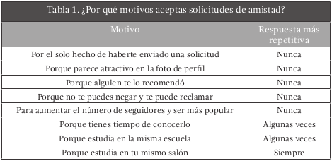 Quiénes aceptan Facebook