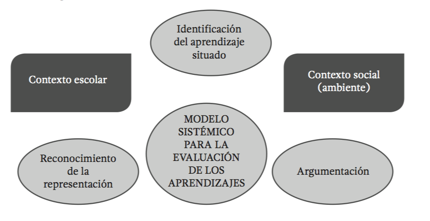 Dimensiones del sistémico de evaluación