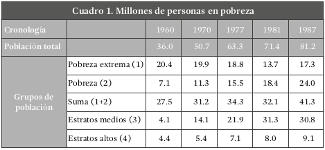 Cuadro tomado del Consejo Consultivo del Programa Nacional de Solidaridad