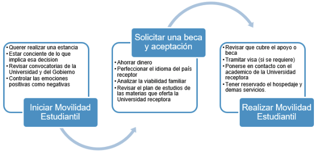 Figura 1. Modelo de tres procesos para una decisión asertiva en la movilidad estudiantil