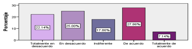 Gráfica 1. Me da miedo estudiar un semestre en otro país