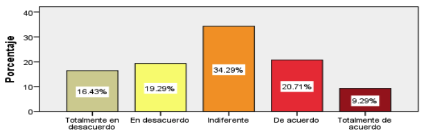 Gráfica 11. Tendría problemas con mis materias si estudiara en otro país