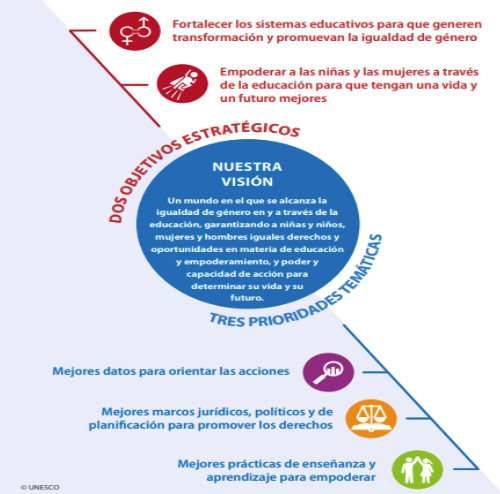 Imagen 1. Del acceso al empoderamiento. Estrategia de la Unesco para la igualdad de género en y a través de la educación 2019-2025