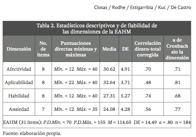 Estadísticos descriptivos y de fiabilidad de las dimensiones de la EAHM