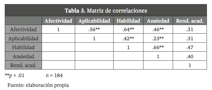 Matriz de correlaciones