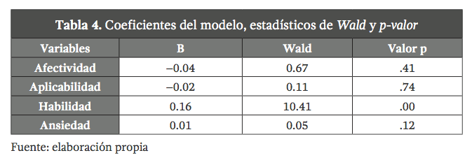 Coeficientes del modelo, estadísticos de Wald y p-valor