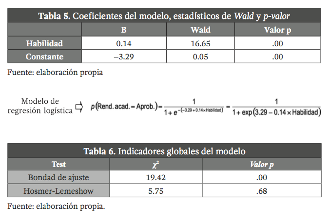 Coeficientes del modelo, estadísticos de Wald y p-valor, indicadores globales del modelo