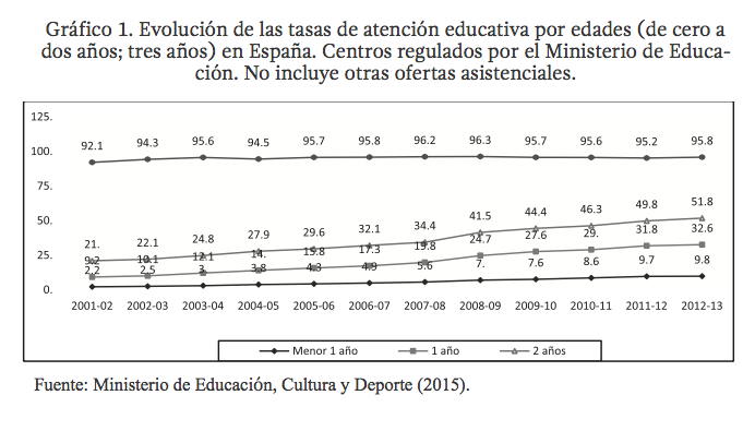 Evolución de las tasas de atención educativa por edades