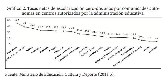 Tasas netas de escolarización cero-dos años