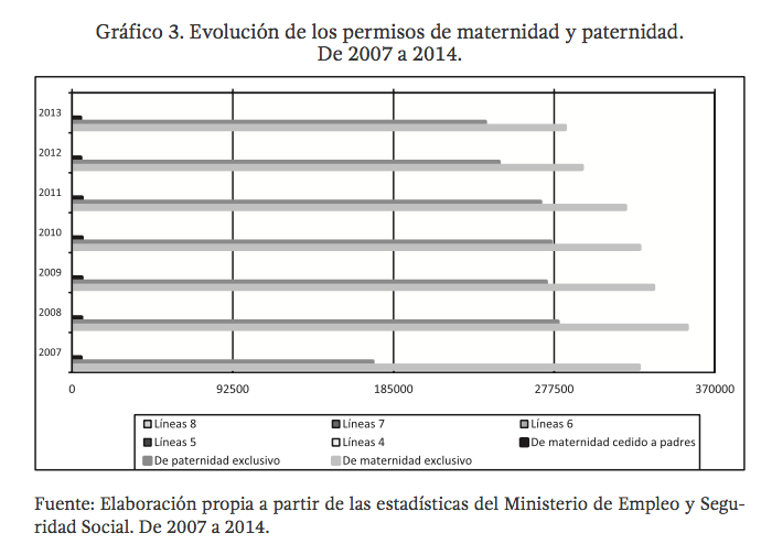 Evolución de los permisos de maternidad y paternidad
