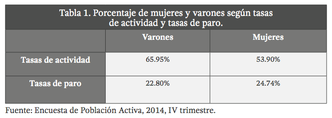 Porcentaje de mujeres y varones según tasas de actividad y tasas de paro