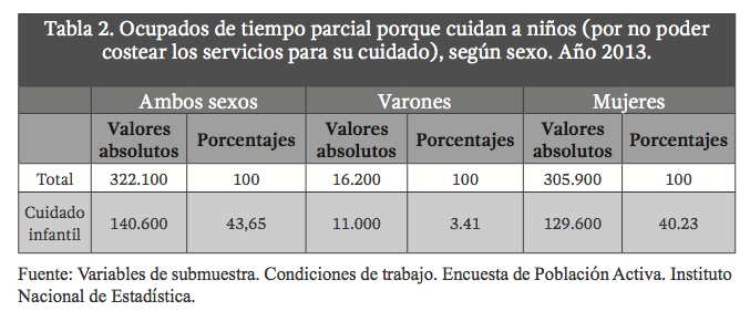 Ocupados de tiempo parcial porque cuidan a niños