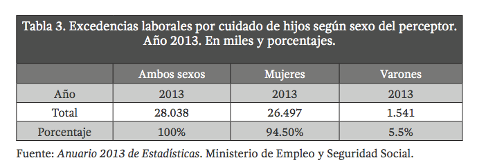 Excedencias laborales por cuidado de hijos según sexo del perceptor