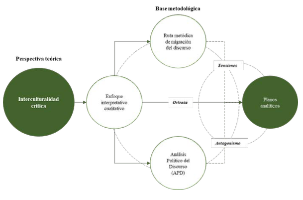 Figura 1. Base teórico-metodológica