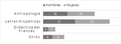 Gráfica 1. Licenciatura cursada y sexo de los estudiantes encuestados