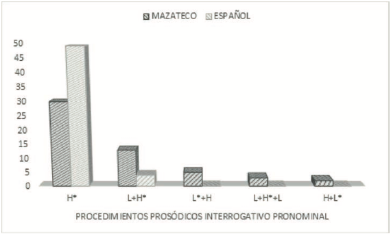 Gráfica 2. Contrastes entre los procedimientos prosódicos del mazateco y el español. Interrogativo pronominal