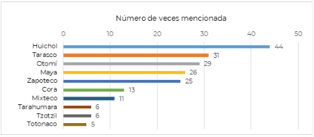 Gráfica 3. Nombres de lenguas mexicanas más mencionadas