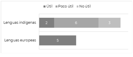 Gráfica 5. Distribución de las respuestas sobre la utilidad de hablar varias lenguas