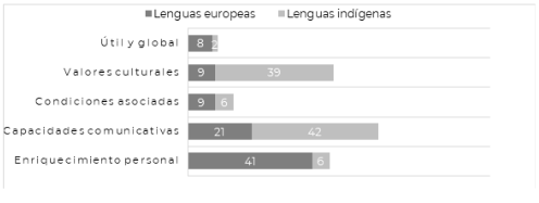 Gráfica 6. Mención de las categorías generales por tipo de lengua