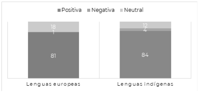 Gráfica 7. Resumen de valoración del multilingüismo en lenguas europeas y mesoamericanas