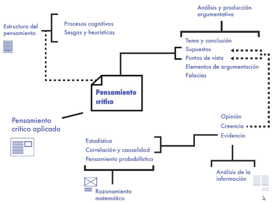 Gráfico l. Distribución de la materia transversal Pensamiento Crítico