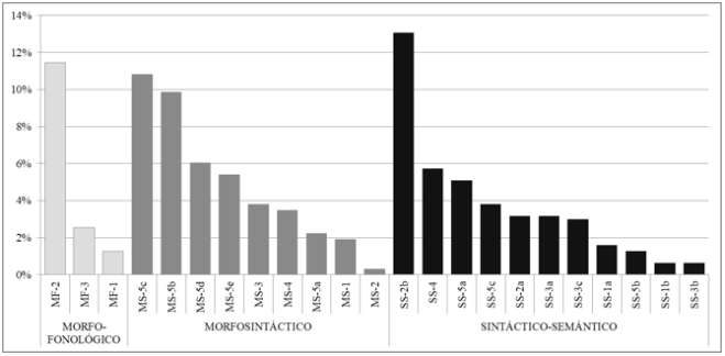 Gráfico 1. Porcentajes de textos que presentan cada rasgo de contacto lingüístico considerado para cada nivel