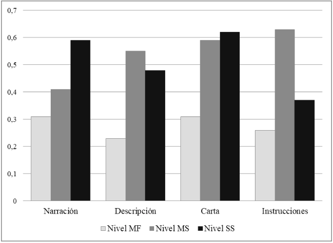 Gráfico 3. Porcentajes de textos de cada tarea que presentaron rasgos de contacto, según nivel lingüístico