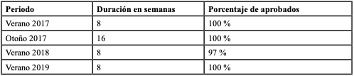 Tabla 1. Periodos en los que ha sido impartido el curso de Producción Académica para Posgrados en Ingenierías y su porcentaje de aprobación