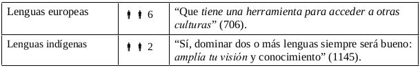 Tabla 15. Entender otras culturas