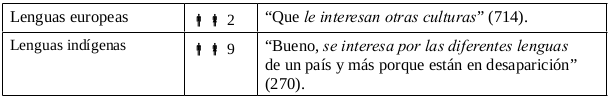 Tabla 16. Interés por culturas o lenguas