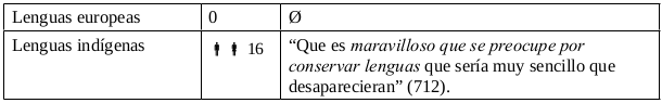 Tabla 17. Conservación de lenguas