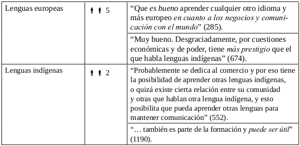 Tabla 19. Útil o con prestigio