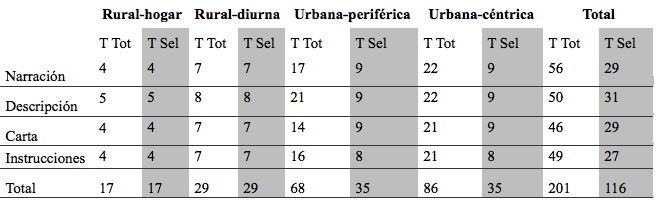 Tabla 1. Cantidad de textos por escuela