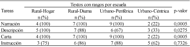 Tabla 2. Cantidad y porcentajes de textos en cada una de las tareas que presentaron rasgos de contacto