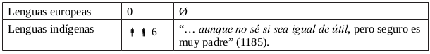 Tabla 20. Poco útil o menos útil que una lengua europea, o desventaja