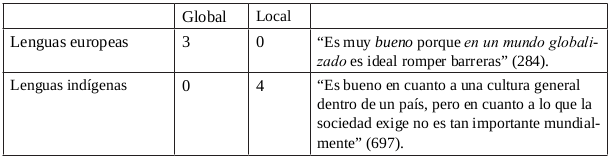 Tabla 22. Ámbitos global y local