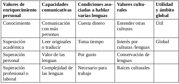 Tabla 23. Mapa conceptual de la opinión de los sujetos sobre el dominio de varias lenguas