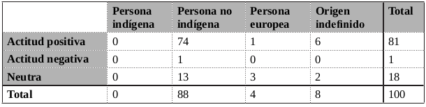 Tabla 24. Actitudes sobre una persona que habla varias lenguas europeas