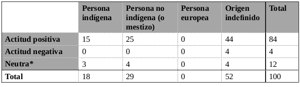 Tabla 25. Actitudes sobre una persona que habla varias lenguas indígenas